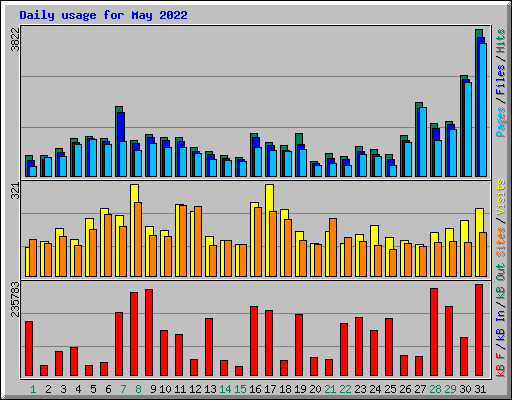 Daily usage for May 2022