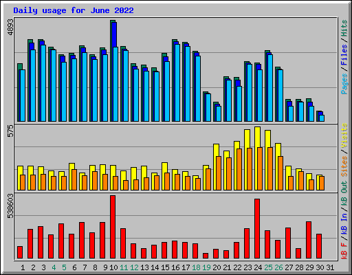 Daily usage for June 2022