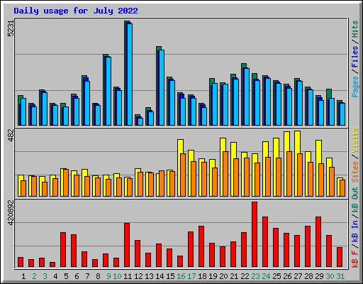 Daily usage for July 2022