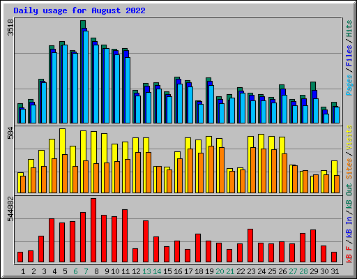 Daily usage for August 2022