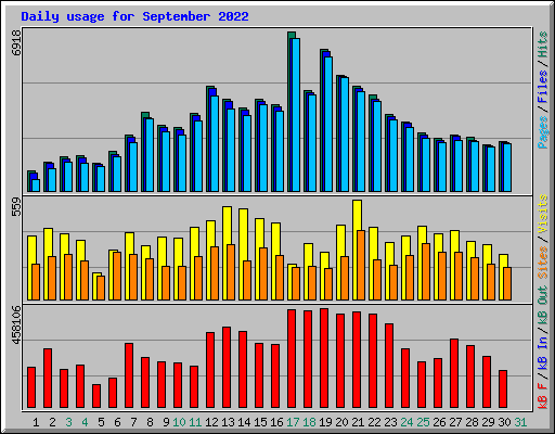 Daily usage for September 2022