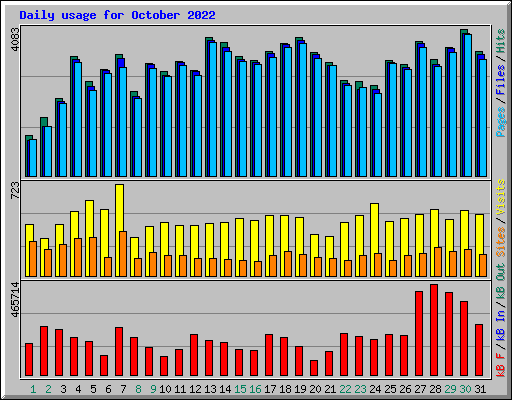 Daily usage for October 2022