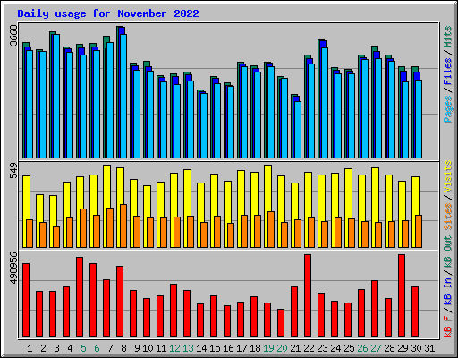 Daily usage for November 2022