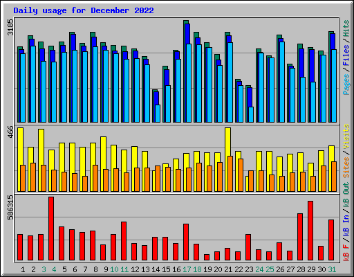 Daily usage for December 2022