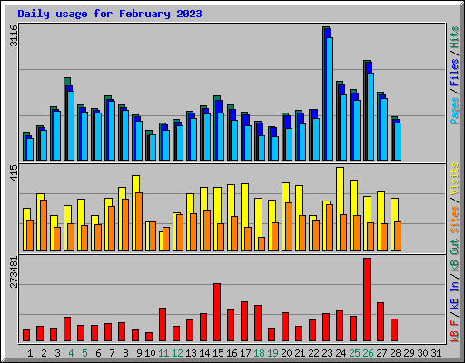 Daily usage for February 2023