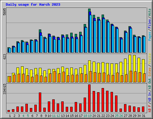 Daily usage for March 2023