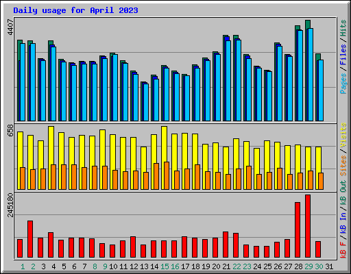 Daily usage for April 2023