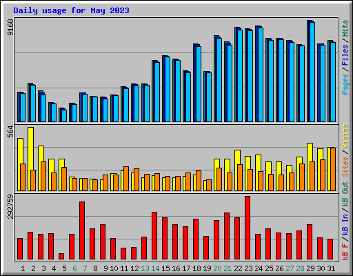 Daily usage for May 2023