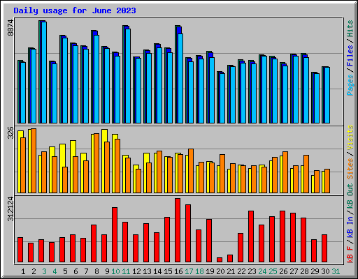 Daily usage for June 2023