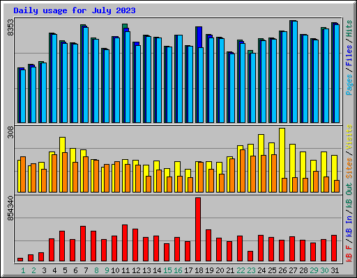 Daily usage for July 2023