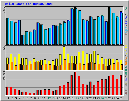 Daily usage for August 2023