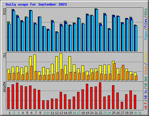 Daily usage for September 2023