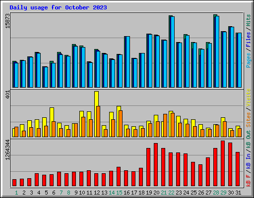 Daily usage for October 2023