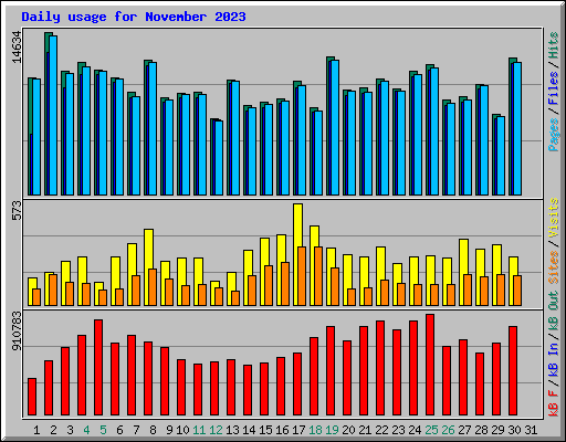 Daily usage for November 2023