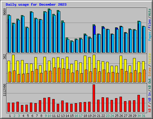 Daily usage for December 2023