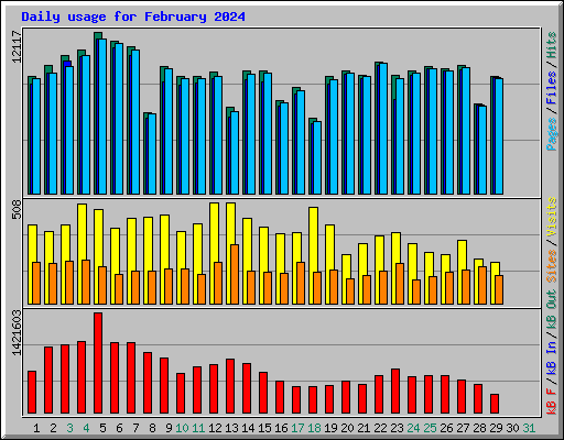 Daily usage for February 2024