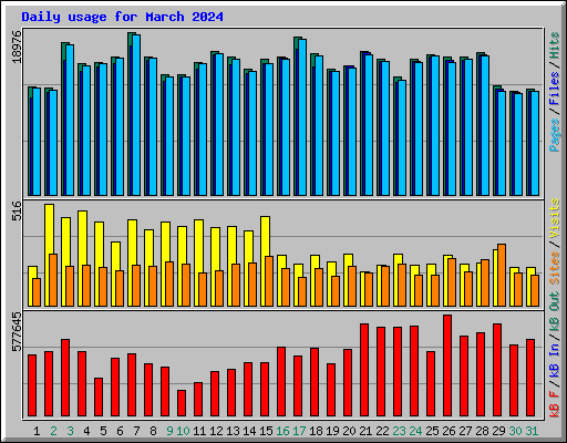 Daily usage for March 2024