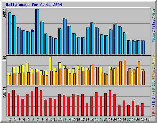 Daily usage for April 2024