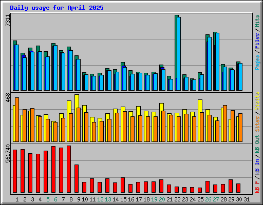 Daily usage for April 2025