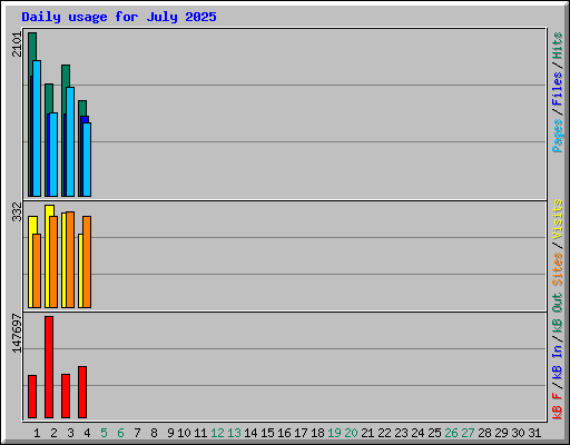 Daily usage for July 2025
