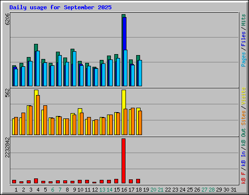 Daily usage for September 2025