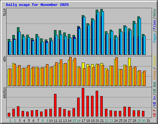 Daily usage for November 2025