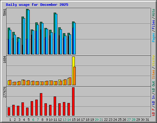Daily usage for December 2025