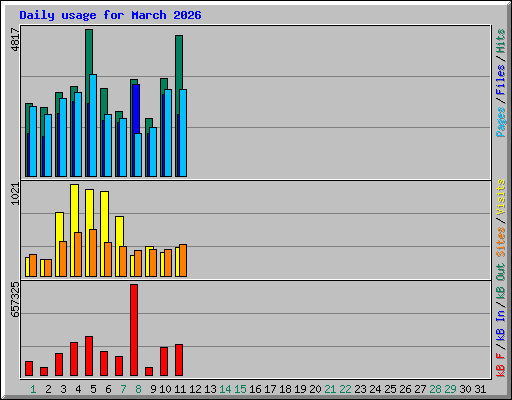 Daily usage for March 2026