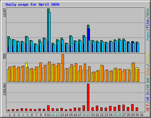 Daily usage for April 2026