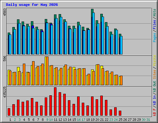 Daily usage for May 2026
