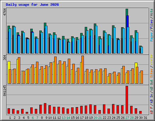 Daily usage for June 2026