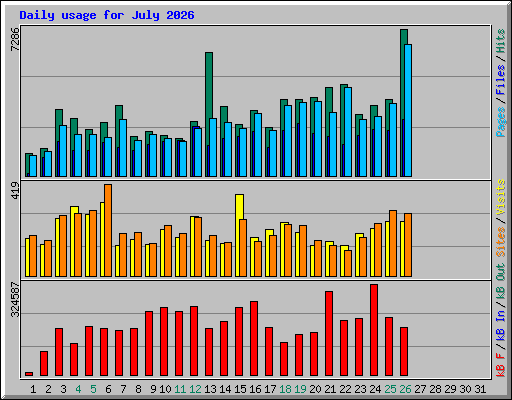 Daily usage for July 2026