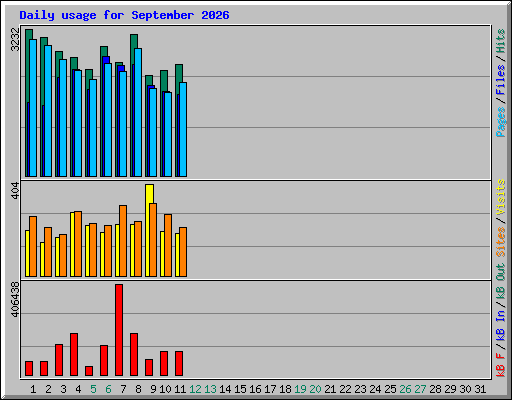 Daily usage for September 2026