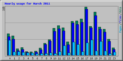 Hourly usage for March 2011