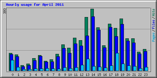 Hourly usage for April 2011