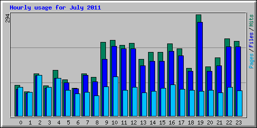 Hourly usage for July 2011