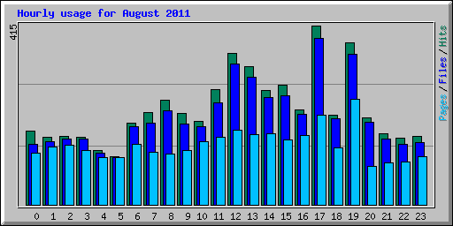 Hourly usage for August 2011