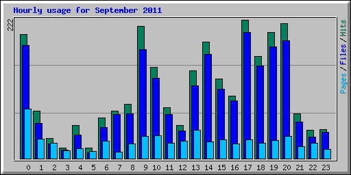 Hourly usage for September 2011