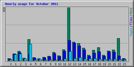 Hourly usage for October 2011