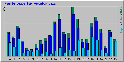 Hourly usage for November 2011