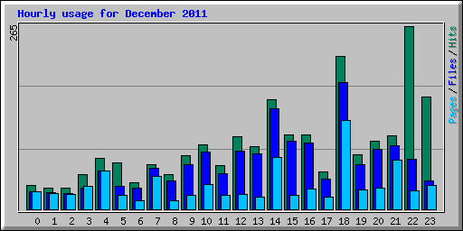 Hourly usage for December 2011