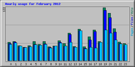 Hourly usage for February 2012