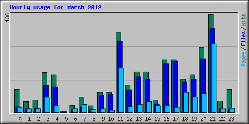 Hourly usage for March 2012