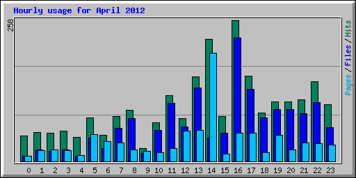 Hourly usage for April 2012