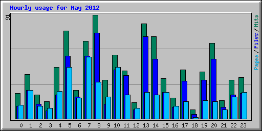 Hourly usage for May 2012