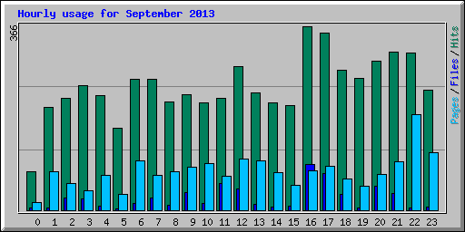 Hourly usage for September 2013