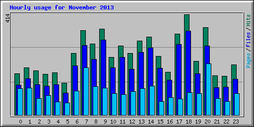 Hourly usage for November 2013