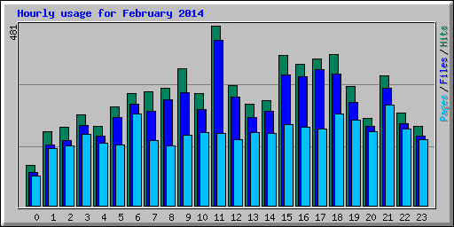 Hourly usage for February 2014