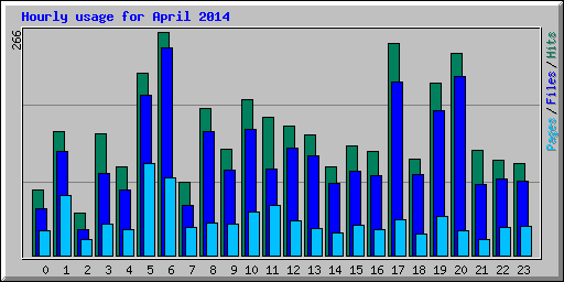 Hourly usage for April 2014