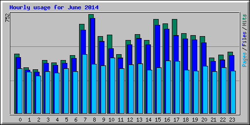 Hourly usage for June 2014